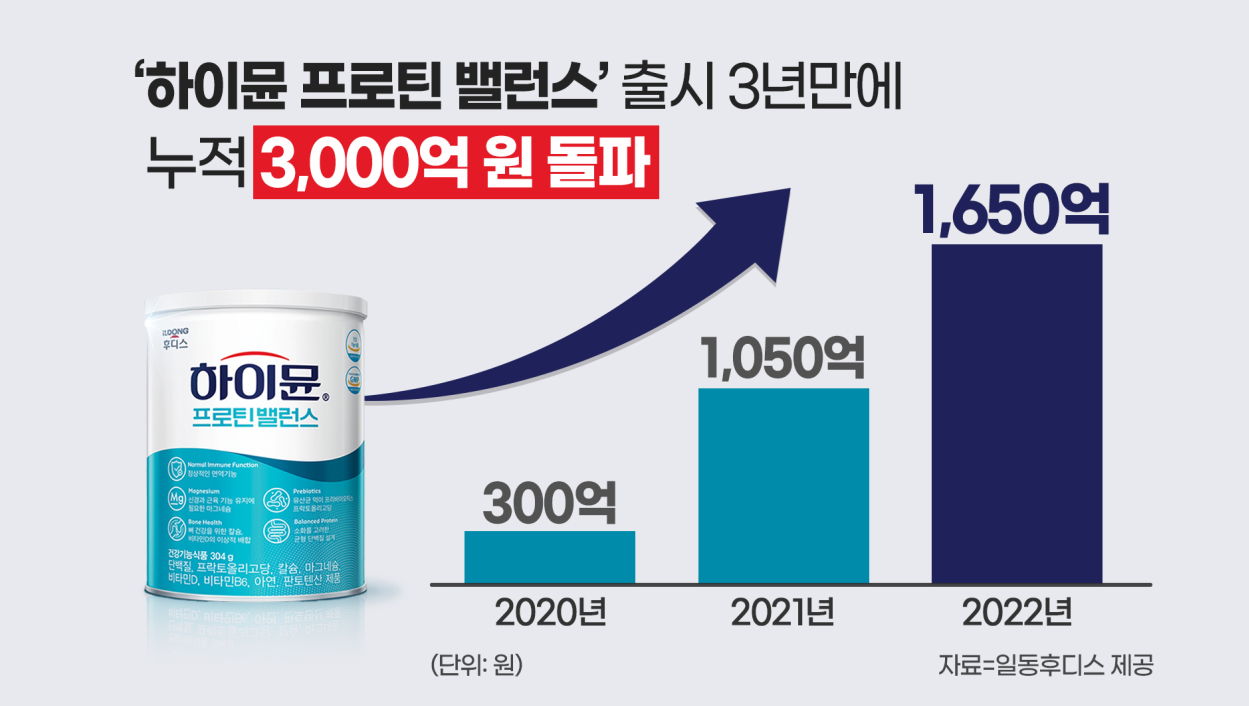 일동후디스 하이뮨 프로틴 밸런스, 출시 3년 만에 누적 매출 3000억 돌파