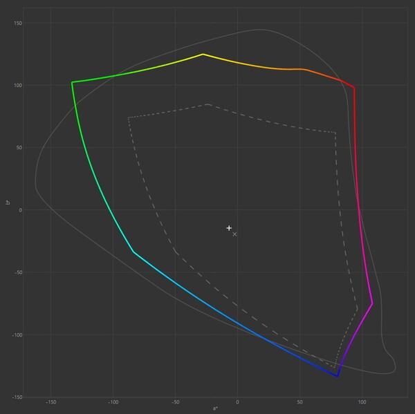점선 부분이 sRGB이며, 무지개 라인이 디스플레이가 색 표현 가능한 범위이다.