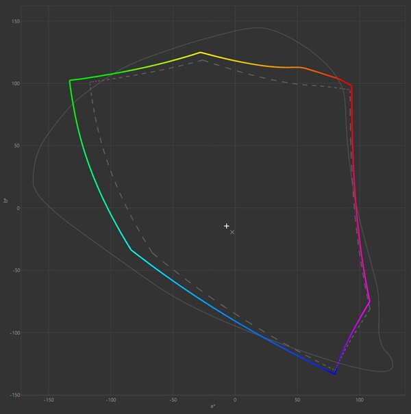점선 부분이 DCI-P3이며, 무지개 라인이 디스플레이가 색 표현 가능한 범위이다.