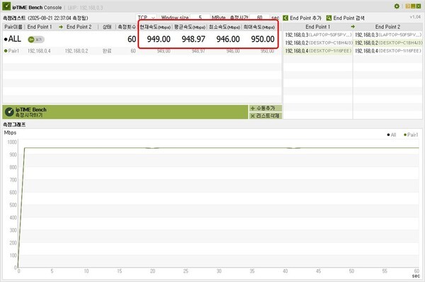 속도 측정 결과.  최대 속도인 1Gbps에 근접함을 확인할 수 있다.