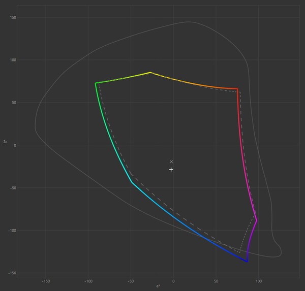 색 재현율 측정 결과. 점선 부분이 sRGB이며, 무지개 라인이 디스플레이가 색 표현 가능한 범위이다. sRGB를 거의 100% 지원한다.