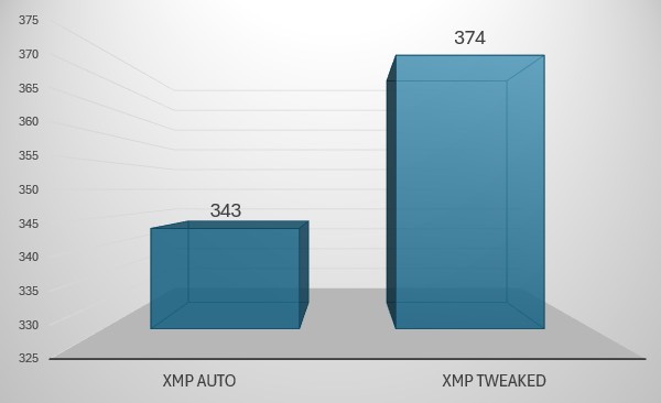 Counter-Strike 2 프레임 측정 결과 (단위 : FPS) / RTX 3080 1080p, high