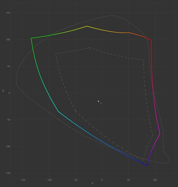 점선 부분이 sRGB이며, 무지개 라인이 디스플레이가 색 표현 가능한 범위이다.