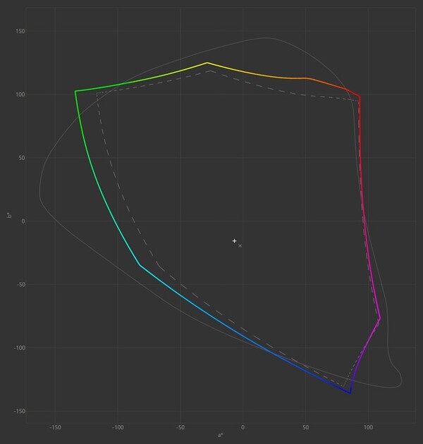 점선 부분이 DCI P3이며, 무지개 라인이 디스플레이가 색 표현 가능한 범위이다.