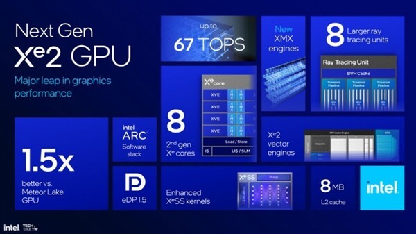 인텔 코어 울트라 9 288V에는 Xe2 아키텍처 기반의 통합 그래픽 솔루션인 ‘인텔 Arc 140V 그래픽’이 포함되었다.