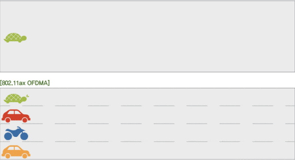 기존 방식(위)과 OFDMA 방식(아래)의 데이터 전송 비교 (이미지 = ipTIME)