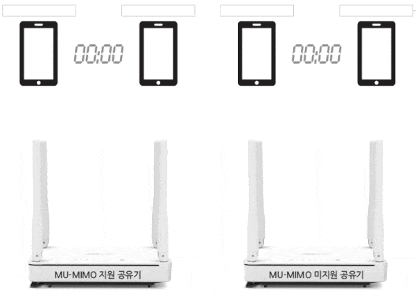 MU-MIMO 동작 예시 (이미지 = ipTIME)