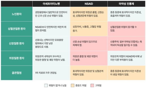 기저질환 동반 특정 질환자(SCC)의 통증 관리에 대한 권고사항