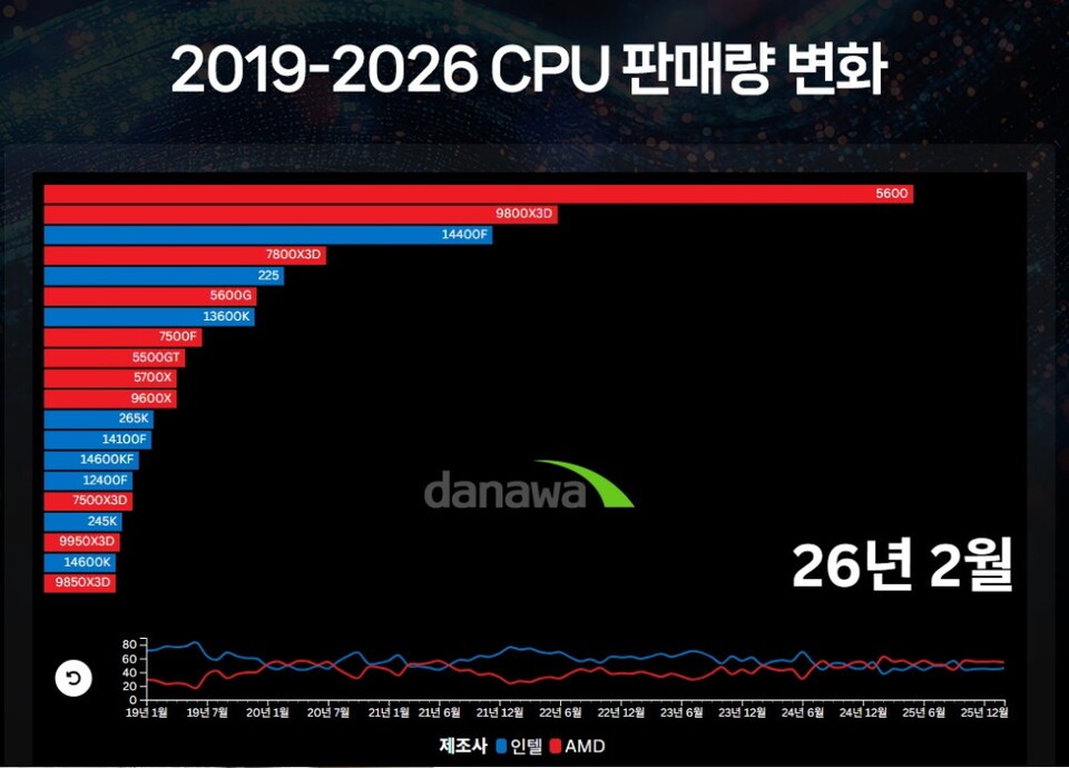 AMD에 밀린 인텔, 이번엔 다를까…CPU 시장 반전 시나리오